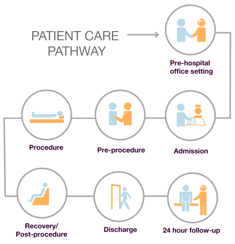 Image illustrating the patient care pathway from pre-hospital office setting to discharge and follow-up